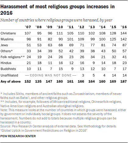 Harassment of most religious groups increases in 2016