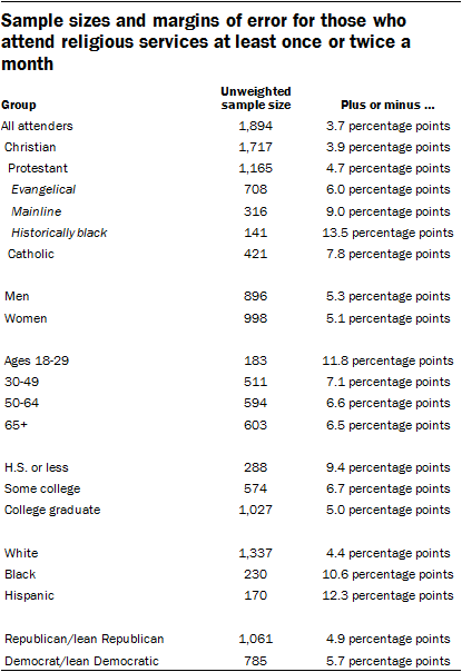 Sample sizes and margins of error for those who attend religious services at least once or twice a month