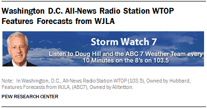 Washington D.C. All-News Radio Station WTOP Features Forecasts from WJLA