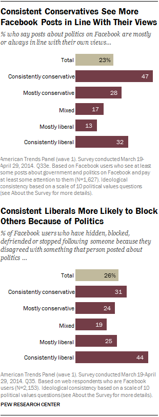 Consistent Conservatives See More Facebook Posts in Line With Their Views; Consistent Liberals More Likely to Block Others Because of Politics