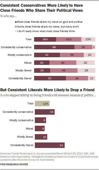 Consistent Conservatives More Likely to Have Close Friends Who Share Their Political Views, But Consistent Liberals More Likely to Drop a Friend