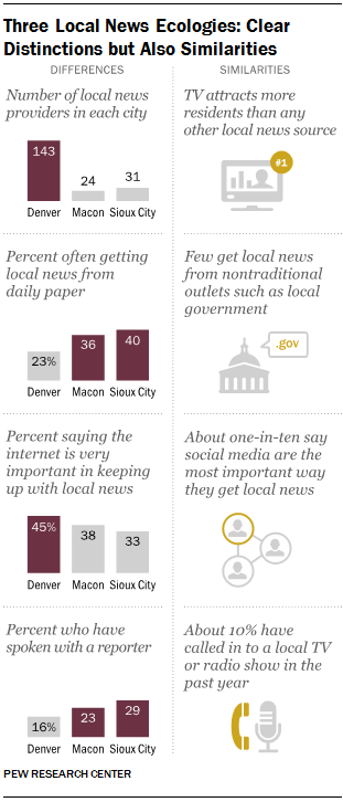 Three Local News Ecologies: Clear Distinctions but Also Similarities