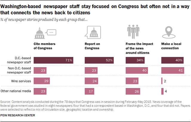 Wire services key source of federal government news