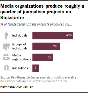 Media organizations produce roughly a quarter of journalism projects on Kickstarter