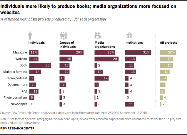 Individuals more likely to produce books; media organizations more focused on websites