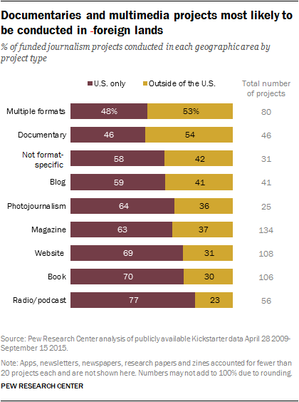 Documentaries and multimedia projects most likely to be conducted in foreign lands