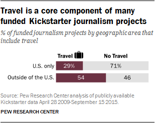 Travel is a core component of many funded Kickstarter journalism projects