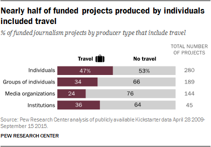 Nearly half of funded projects produced by individuals included travel