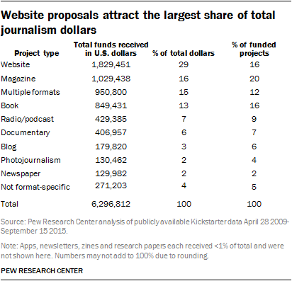 Website proposals attract the largest share of total journalism dollars