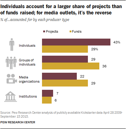 Individuals account for a larger share of projects than of funds raised; for media outlets, it’s the reverse