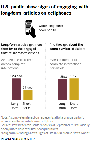U.S. public show signs of engaging with long-form articles on cellphones 