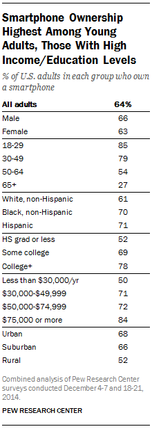 Smartphone Ownership Highest Among Young Adults, Those With High Income/Education Levels