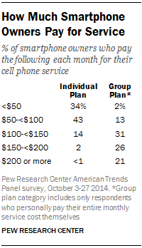 How Much Smartphone Owners Pay for Service