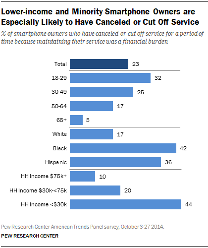 Lower-income and Minority Smartphone Owners are Especially Likely to Have Canceled or Cut Off Service