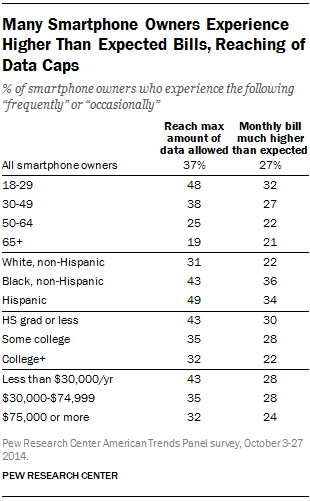 Many Smartphone Owners Experience Higher Than Expected Bills, Reaching of Data Caps