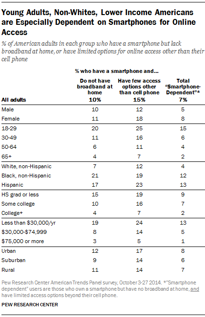 Young Adults, Non-Whites, Lower Income Americans are Especially Dependent on Smartphones for Online Access