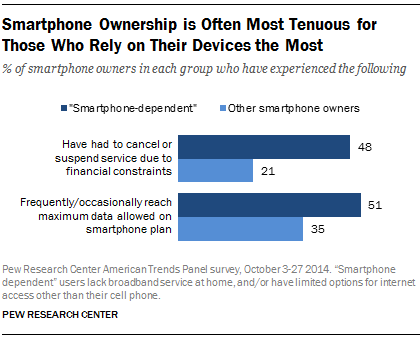 Smartphone Ownership is Often Most Tenuous for Those Who Rely on Their Devices the Most