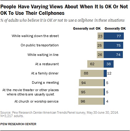 People Have Varying Views About When It Is OK Or Not OK To Use Their Cellphones