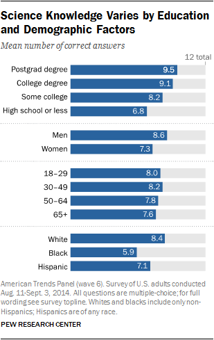 Science Knowledge Varies by Education, and Demographic Factors 