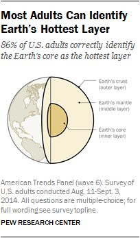 Most Adults Can Identify Earth’s Hottest Layer
