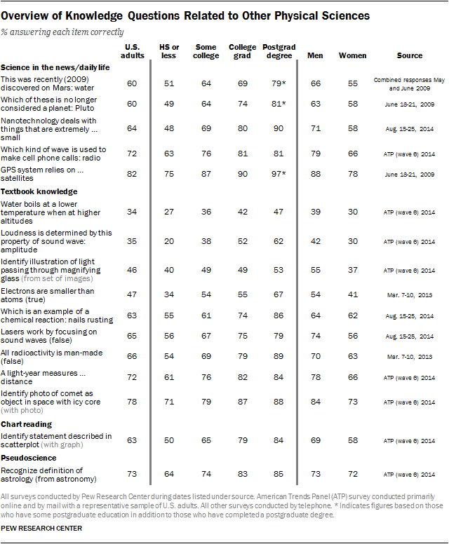 Overview of Knowledge Questions Related to Other Physical Sciences