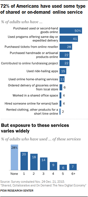 72% of Americans have used some type of shared or on-demand online service but exposure to these services varies widely