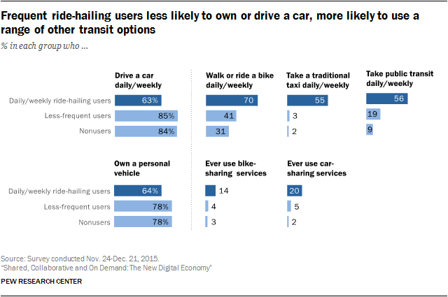 Frequent ride-hailing users less likely to own or drive a car, more likely to use a range of other transit options