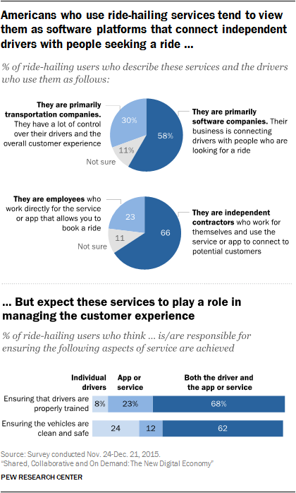 Americans who use ride-hailing services tend to view them as software platforms that connect independent drivers with people seeking a ride but expect these services to play a role in managing the customer experience