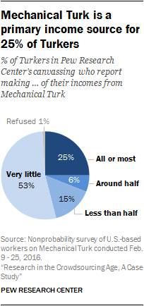 Mechanical Turk is a primary income source for 25% of Turkers