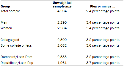 Unweighted sample sizes and the error attributable to sampling 