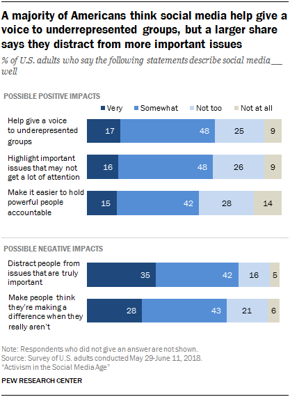 A majority of Americans think social media help give a voice to underrepresented groups, but a larger share says they distract from more important issues