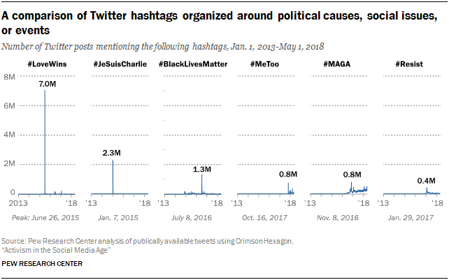 A comparison of Twitter hashtags organized around political causes, social issues, or events