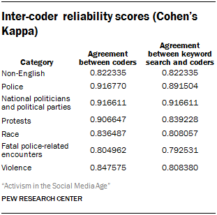 Inter-coder reliability scores (Cohen's Kappa)