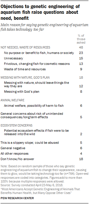 Objections to genetic engineering of aquarium fish raise questions about need, benefit